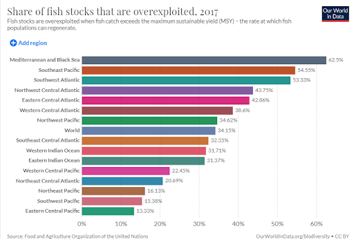 Fishing stocks