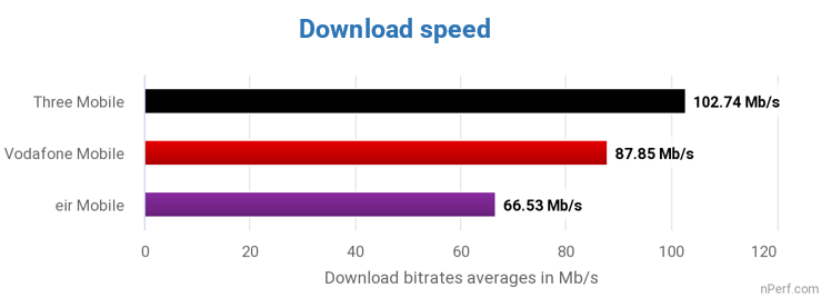 Barometer of Mobile Internet connections in Ireland