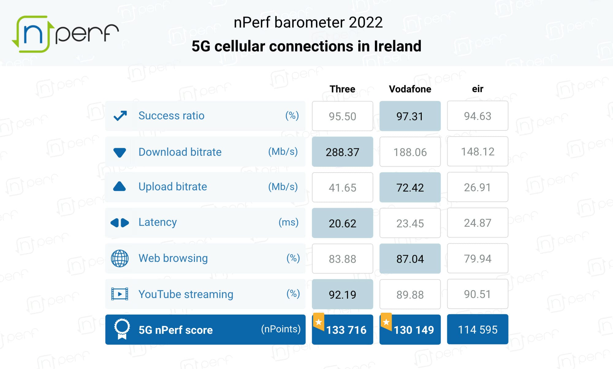 Barometer of Mobile Internet connections in Ireland
