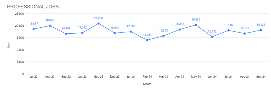 Major Surge in Professional Job Seekers Following Summer Decline
