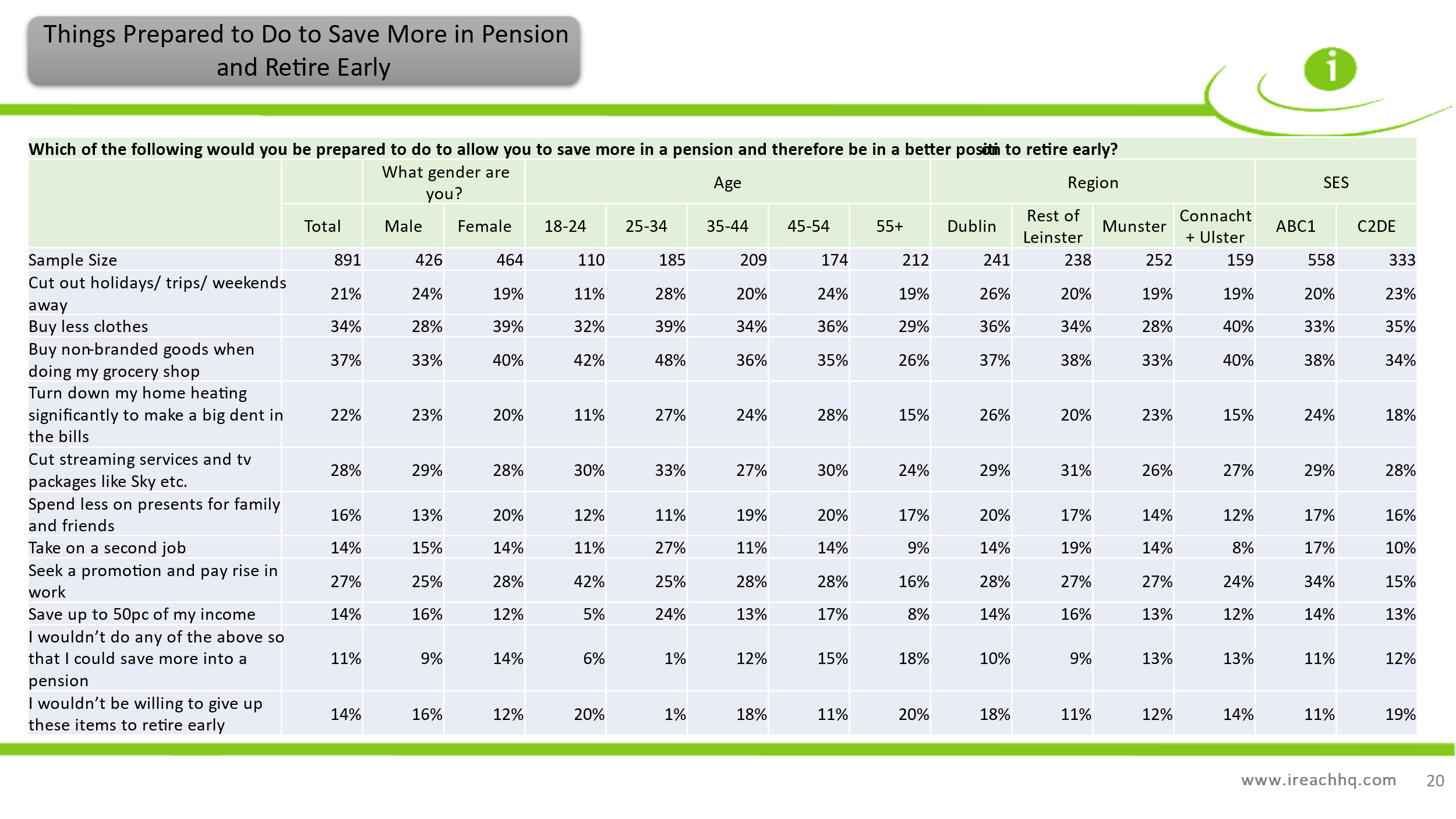 8 in 10 Would Not Sacrifice Holidays for an Early Retirement