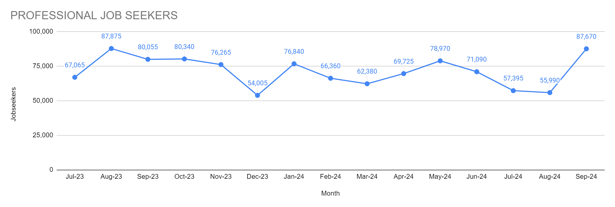 Major Surge in Professional Job Seekers Following Summer Decline
