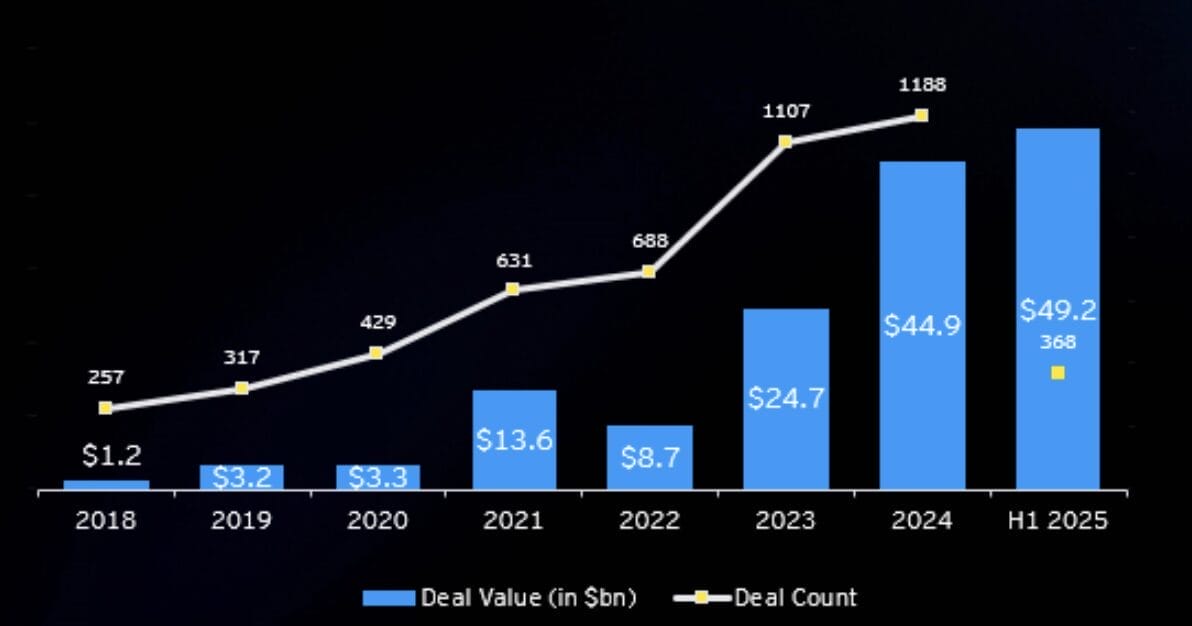 Global Venture Capital investment in Generative AI surges to $49.2 billion in first half of 2025 – EY Ireland
