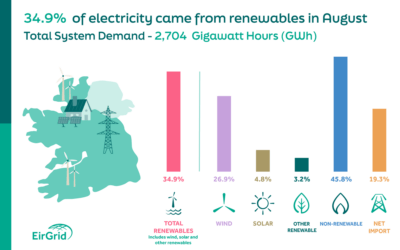New Record Yearly Total for Solar Energy on the Grid