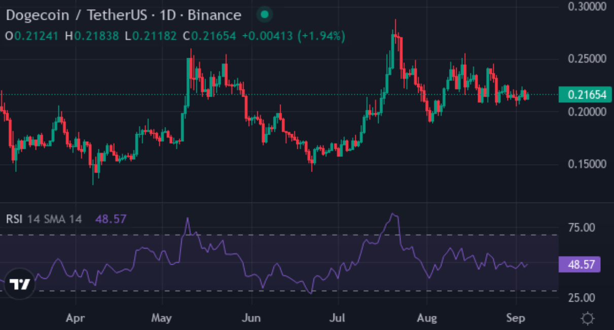 $1 DOGE in 2025? A Fresh Prediction, Challenged by a $0.006 Upstart Aiming for the Top Spot
