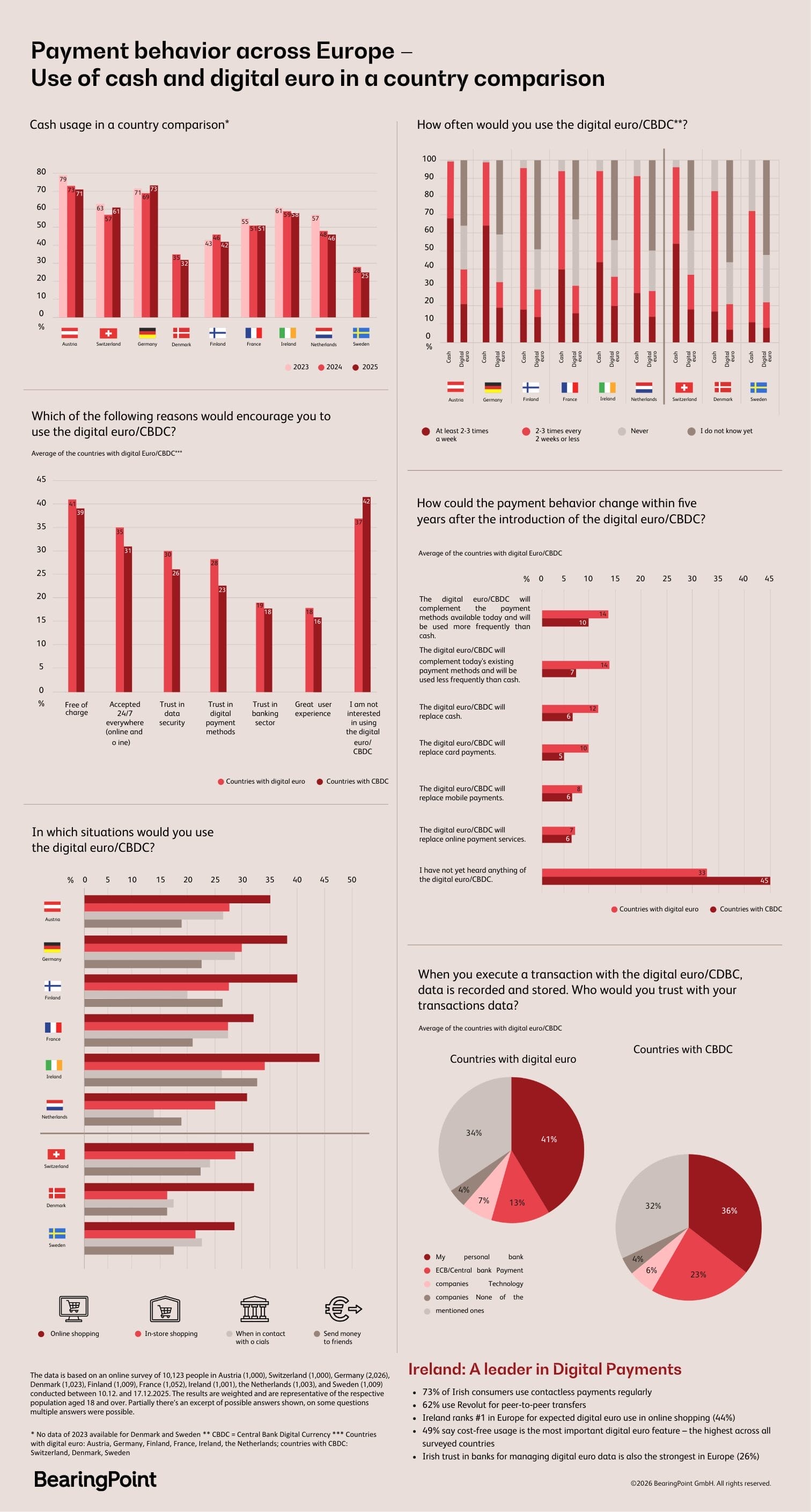 Irish Consumers Amongst European Leaders in Digital Payment Adoption as New BearingPoint Research Shows Strong Momentum for the Digital Euro in Ireland. 
