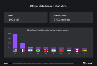 Global data leaks up 22% in early 2026, 259.4k Irish accounts exposed